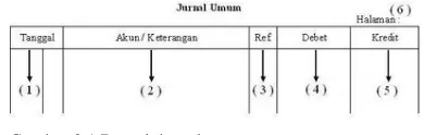 Gambar 2.1 Bentuk jurnal 
