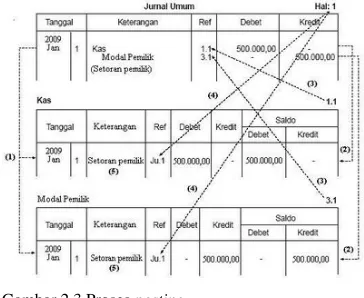 Tabel 4.1 Saldo normal 
