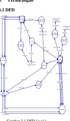 Gambar 3.2  Flowchart admin  