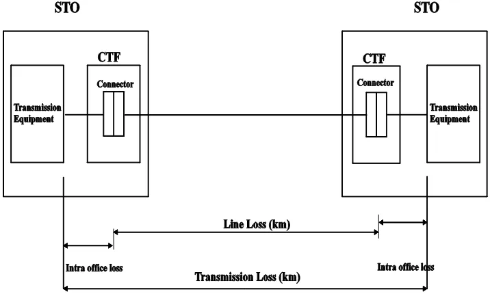 Tabel 2.3 STM-4 Loss Limit 