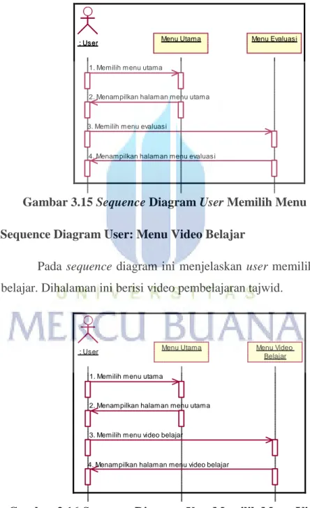 Gambar 3.15 Sequence Diagram User Memilih Menu Evaluasi  k.  Sequence Diagram User: Menu Video Belajar 