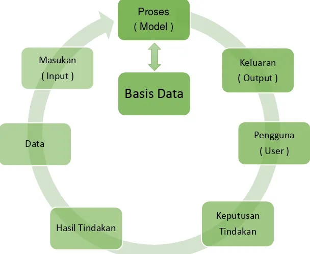 Gambar 1 Siklus sistem informasi