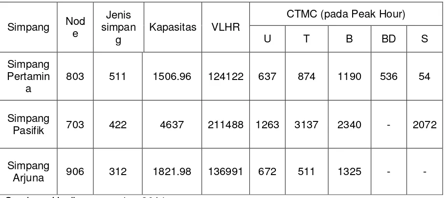 Tabel 1Sample data karakeristik persimpangan