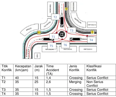 Gambar 7 Konflik simpang Arjuna