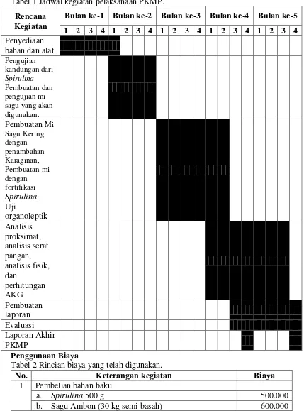 Tabel 1 Jadwal kegiatan pelaksanaan PKMP. 