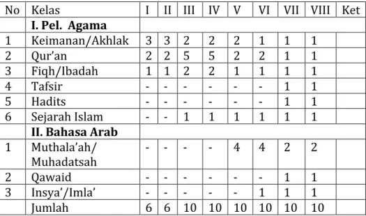 Tabel  pembagian  waktu  pelajaran  agama  dan  bahasa  Arab  pada MWB 46