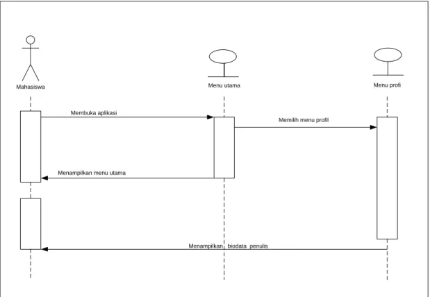 Gambar 3.6  Sequence diagram menu profil 