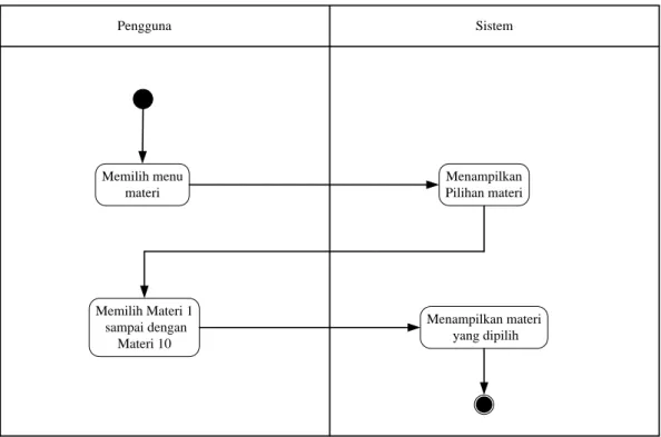 Gambar 3.2 activity diagram menu materi 
