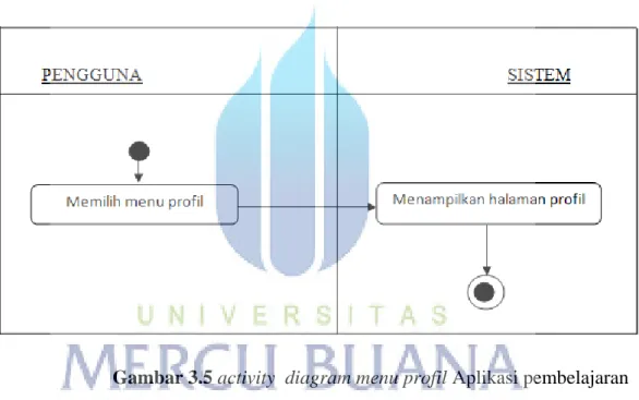 Gambar 3.5 activity  diagram menu profil Aplikasi pembelajaran  kemacetan jaringan dengan mekanisme weighted fair queueing 