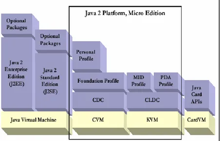 Gambar 2.1 Platform Java 