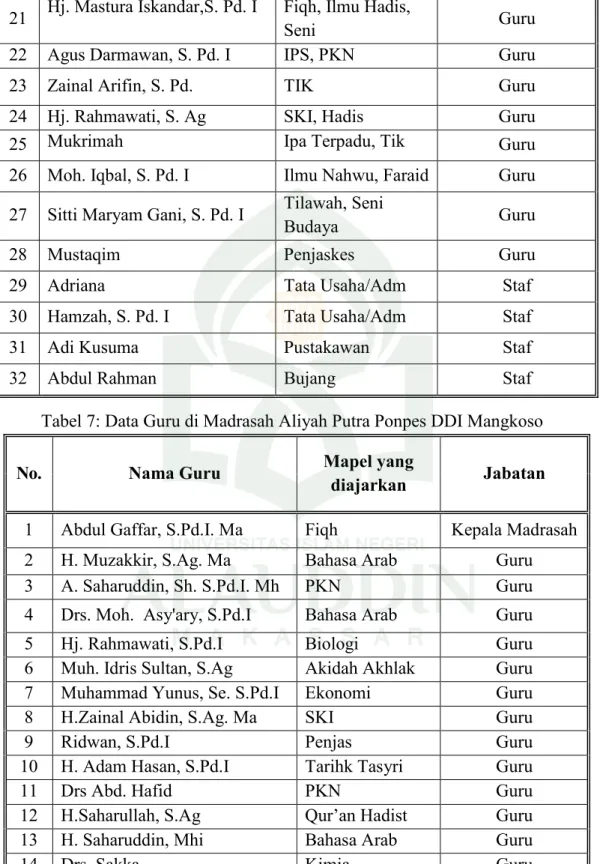 Tabel 7: Data Guru di Madrasah Aliyah Putra Ponpes DDI Mangkoso 