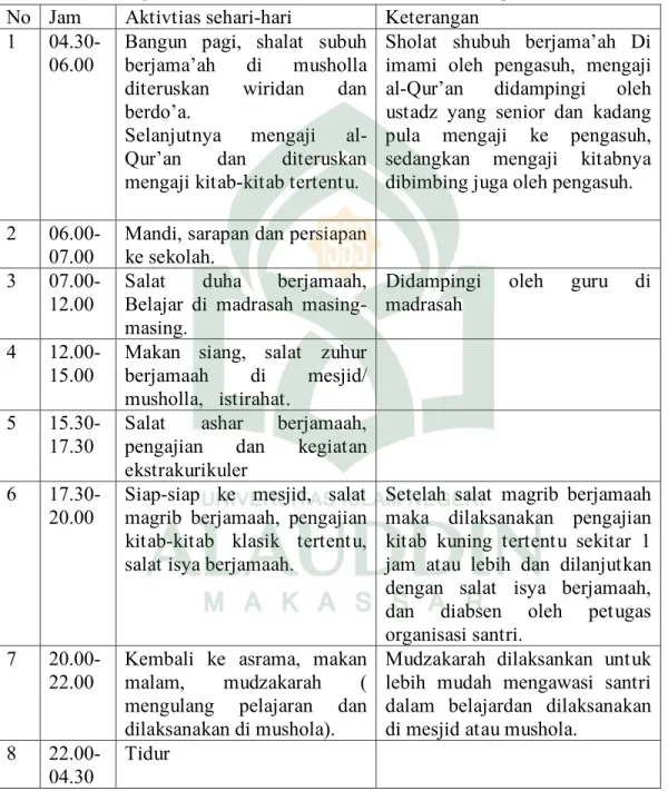 Tabel 6: Kegiatan Santri di Pondok Pesantren DDI Mangkoso  No  Jam   Aktivtias sehari-hari  Keterangan 