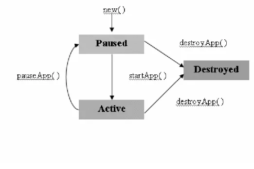 Gambar 2.3 LifeCycle dan perubahan status MIDlet 