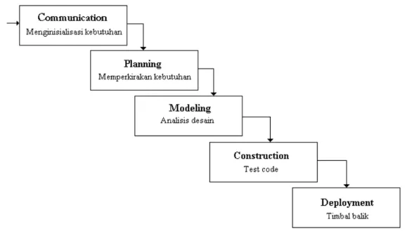 Gambar 2.1 Waterfall Model 