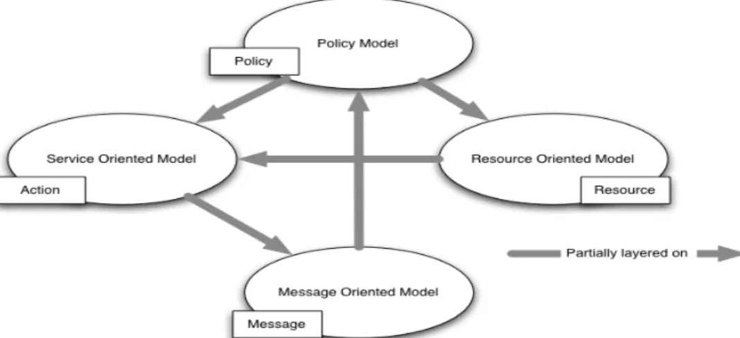 Gambar 2.6 Model Umum Web Service 