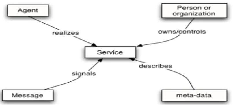 Gambar 2.8 Service Oriented Model 