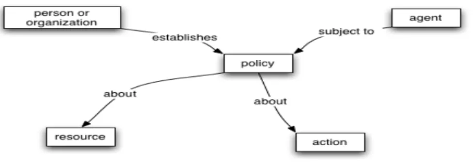 Gambar 2.10 Policy Model 