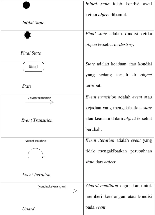 Tabel 2.1 Tabel Notasi Statechart 
