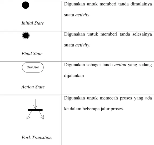 Tabel 2.2 Tabel Notasi Activity Diagram 