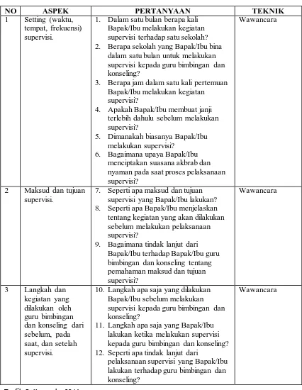 Tabel 3.2 Gambaran Pelaksanaan Supervisi Kinerja Guru Bimbingan dan 
