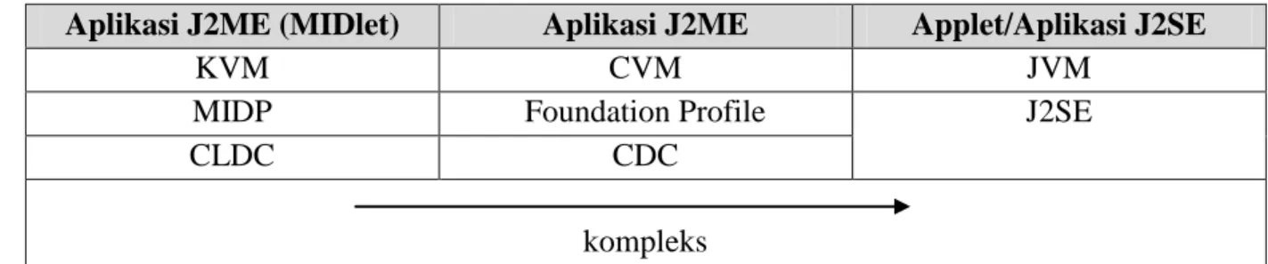 Tabel 2.1 Hubungan J2ME dan J2SE 