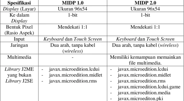 Tabel 2.1 Perbandingan MIDP 1.0 dengan MIDP 2.0 