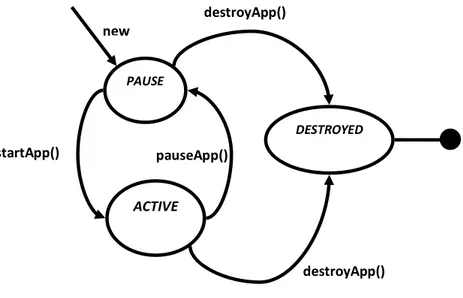 Gambar 2.3 Daur Hidup MIDlet  (Wells, 2004, Hal: 79) new pauseApp()  destroyApp() PAUSE ACTIVE DESTROYED 