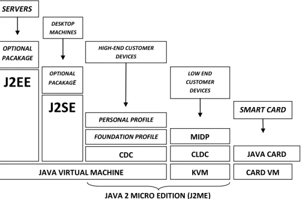 Gambar 2.1 Platform Java  (Avestro, 2008) 
