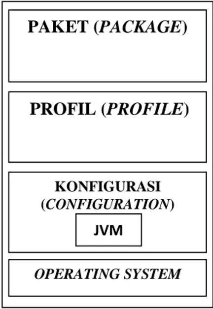 Gambar 2.2 Arsitektur J2ME  (Supardi, 2008, hal: 6) 