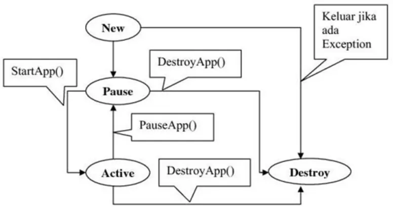 Gambar 2.3 Lifecycle dari sebuah aplikasi MIDP 