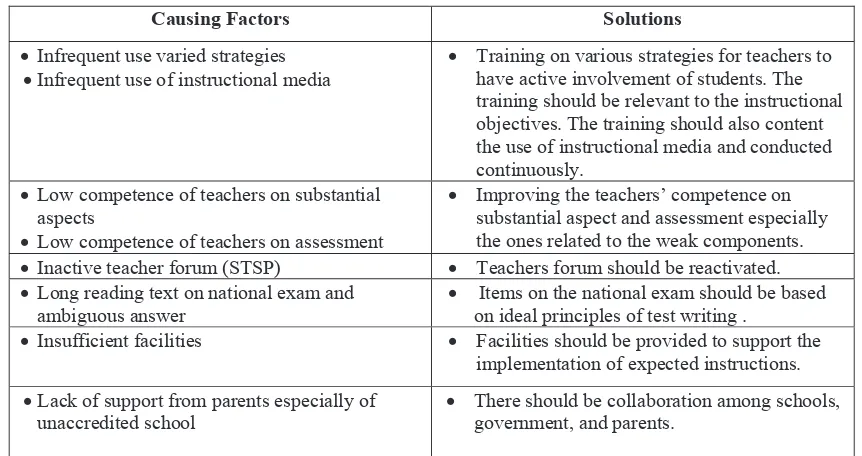 Table 4. Factors Causing Low Competence of Students and the Solutions.  