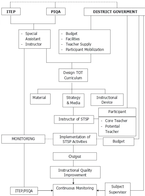 Figure 2. Model of Instructional Quality Improvement. 