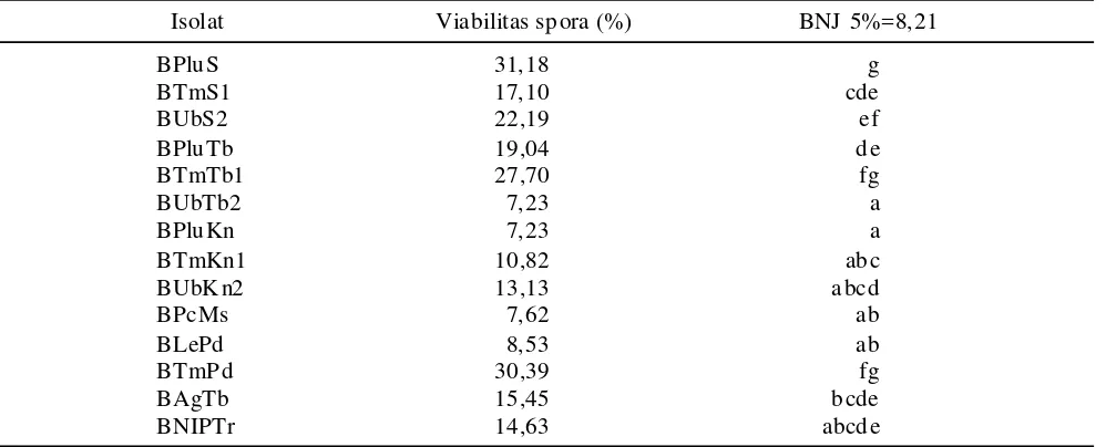 Tabel 5. Viabilitas spora isolat B. bassiana