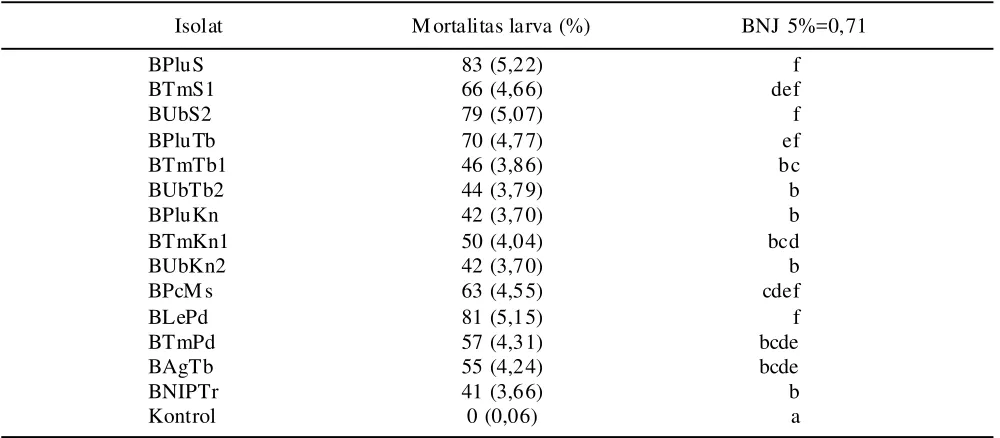 Tabel 8. Mortalitas larva P. xylostella setelah aplikasi M. anisopliae
