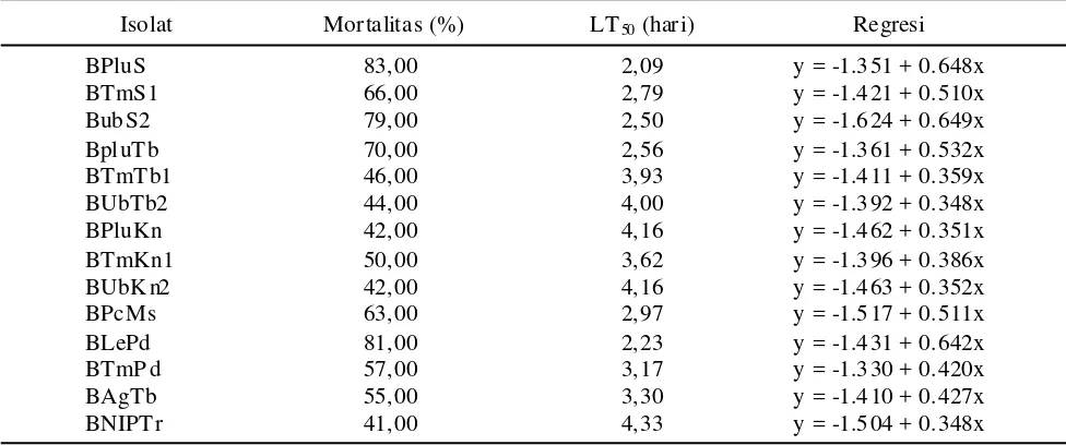 Tabel 12.  LT50 dari larva P. xylostella setelah aplikasi M. anisopliae
