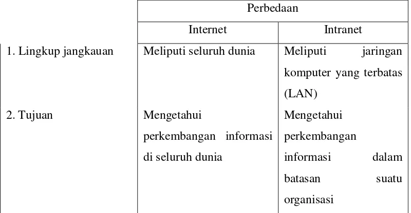 Tabel 1 : Perbedaan internet dan intranet 