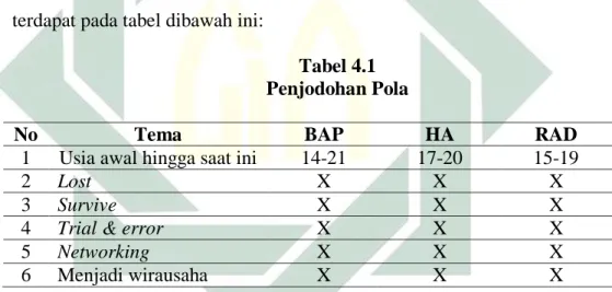 Tabel 4.1  Penjodohan Pola 