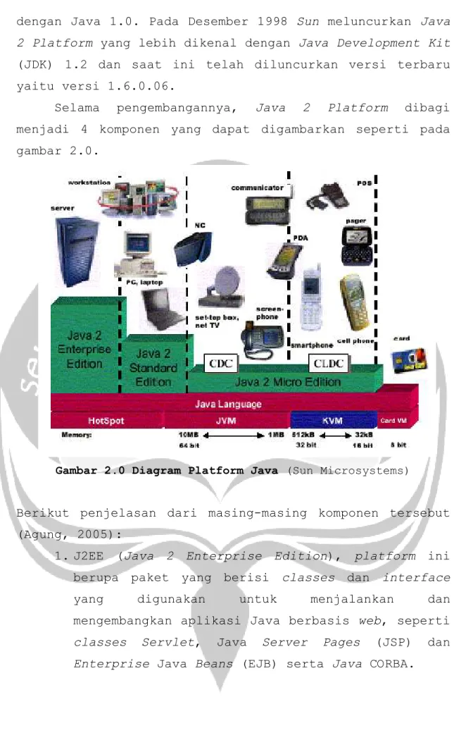 Gambar 2.0 Diagram Platform Java (Sun Microsystems)