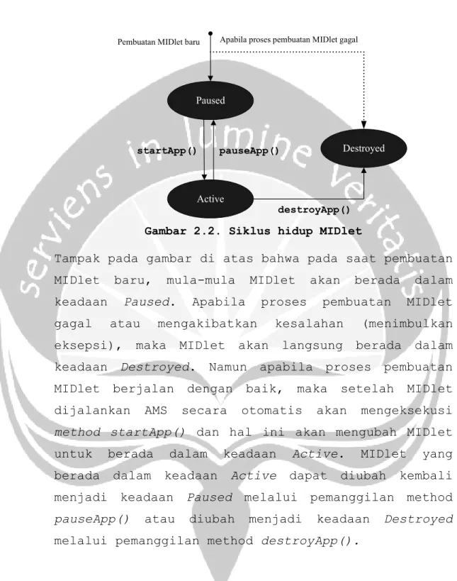 Gambar 2.2. Siklus hidup MIDlet 