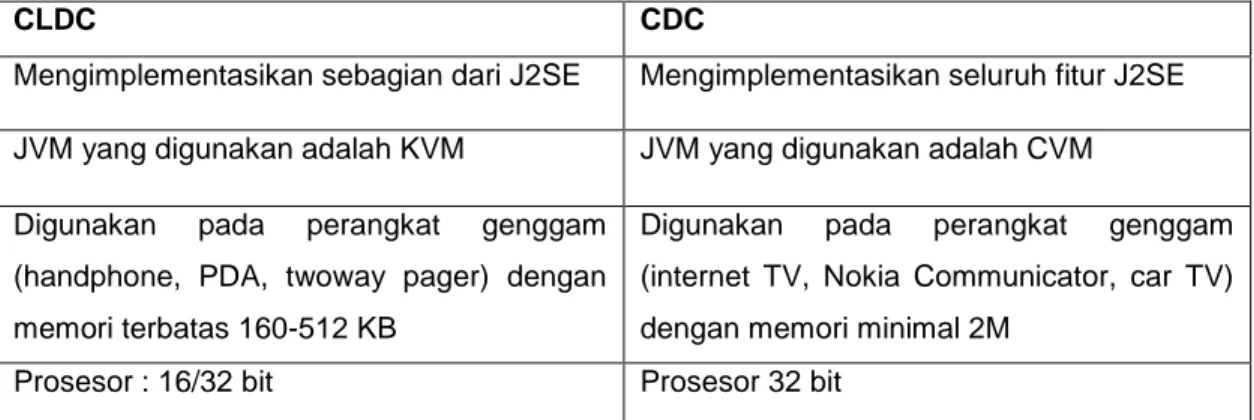 Tabel 2.1 Perbandingnan CLDC dan CDC 