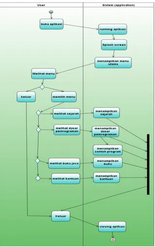 Gambar 3.4 Activity diagram aplikasi user 
