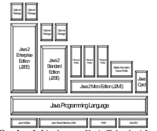 Gambar 1. Lingkungan Kerja Teknologi Java 