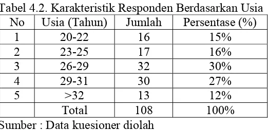 Tabel 4.2. Karakteristik Responden Berdasarkan Usia 