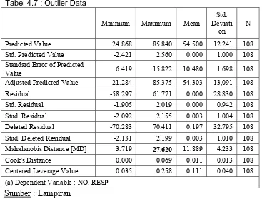 Tabel 4.7 : Outlier Data 