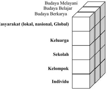 Gambar 7. Konseptualisasi Struktur dan Kultur Pendidikan Berkarakter Kejuruan