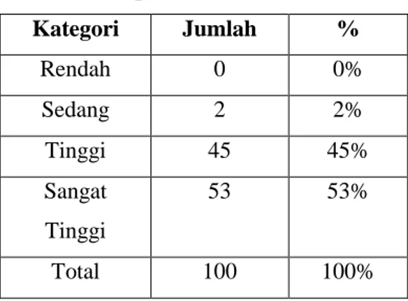 Tabel  di  atas  dapat  diketahui  bahwa  sikap  ketika  menerima atau menyebarkan informasi dari media sosial  oleh  mahasiswa  UIN  Walisongo  Semarang  ada  0 
