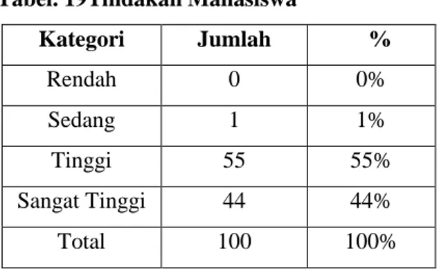 Tabel  di  atas  dapat  diketahui  bahwa  tindakan  ketika menerima atau menyebarkan informasi dari media  sosial  oleh  mahasiswa  UIN  Walisongo  Semarang  ada  0  responden  dalam  kategori  rendah,  1  responden  (1%)  dalam  kategori  sedang,  55  res