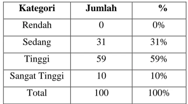 Tabel  di  atas  dapat  diketahui  bahwa  memastikan  sumber informasi dari media sosial oleh mahasiswa UIN  Walisongo  Semarang  ada  0  responden  dalam  kategori  rendah,  31  responden  (31%)  dalam  kategori  sedang,  59  responden  (59%)  dalam  kate