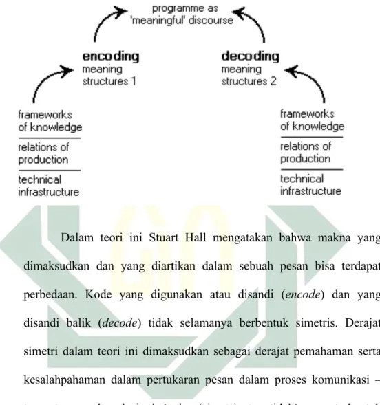 Gambar Stuart Hall’s Model of Encoding/Decoding 28