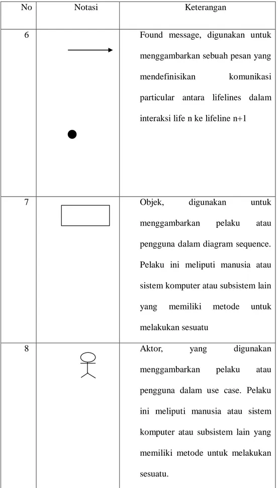 Tabel 2.3 Notasi-notasi dalam pemodelan sekuensial (lanjutan) 